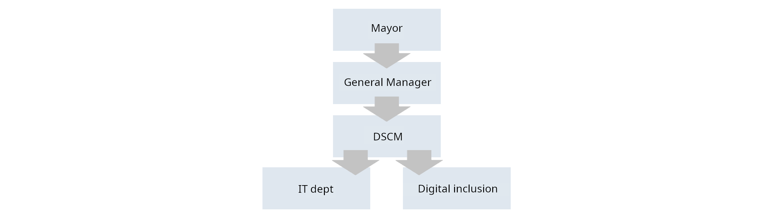 Simplified organization chart